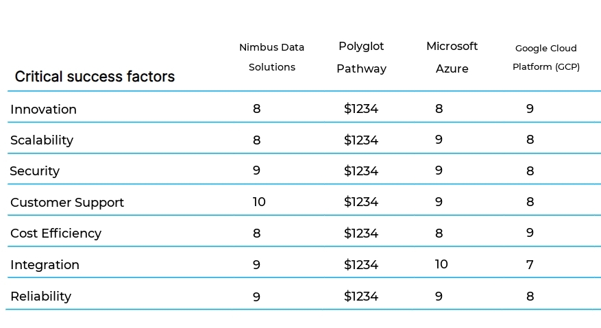 Cloud Solutions and Data Management business plan competitors