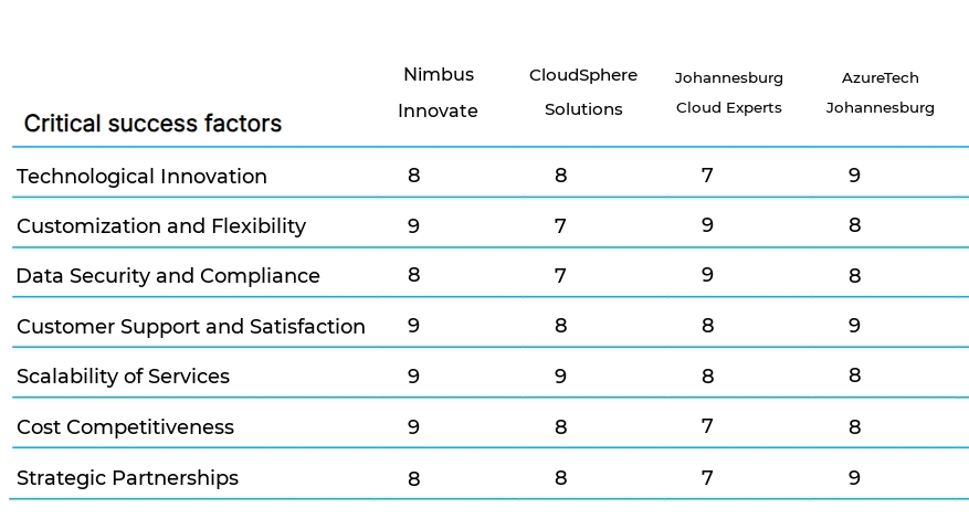 Cloud Solutions and Support business plan competitors