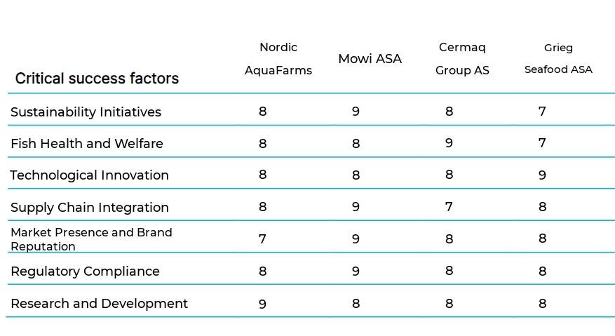 Fish Farms business plan competitors