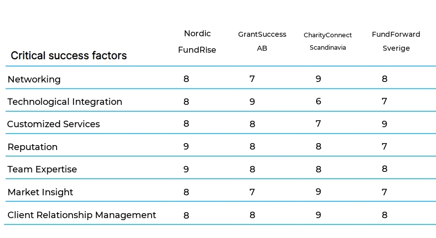 Fundraising and Grant Writing Services business plan competitors