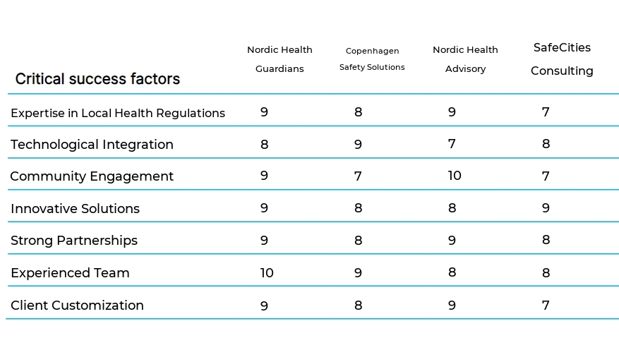 Public Health and Safety Consulting business plan competitors