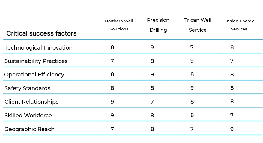 Oil Field Support Activities business plan competitors