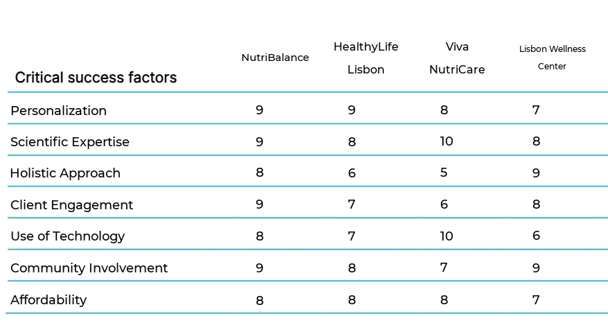 Nutrition and Diet Consulting business plan competitors