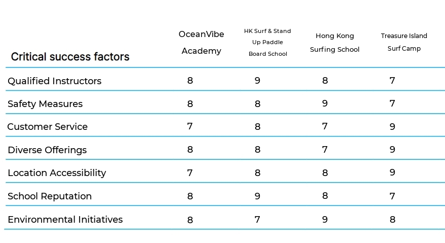 Surf and Paddleboard Schools business plan competitors