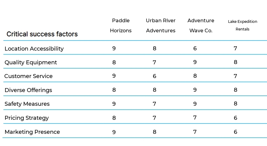 Kayaking and Canoeing Rentals business plan competitors