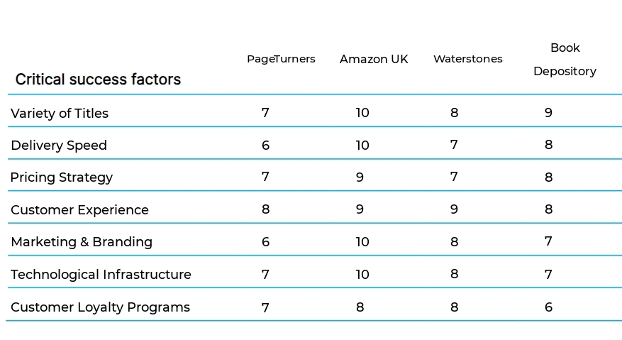 Online Bookstore business plan competitors
