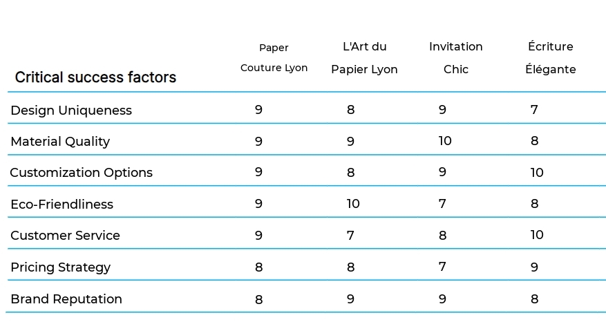 Custom Invitations and Stationery Design business plan competitors