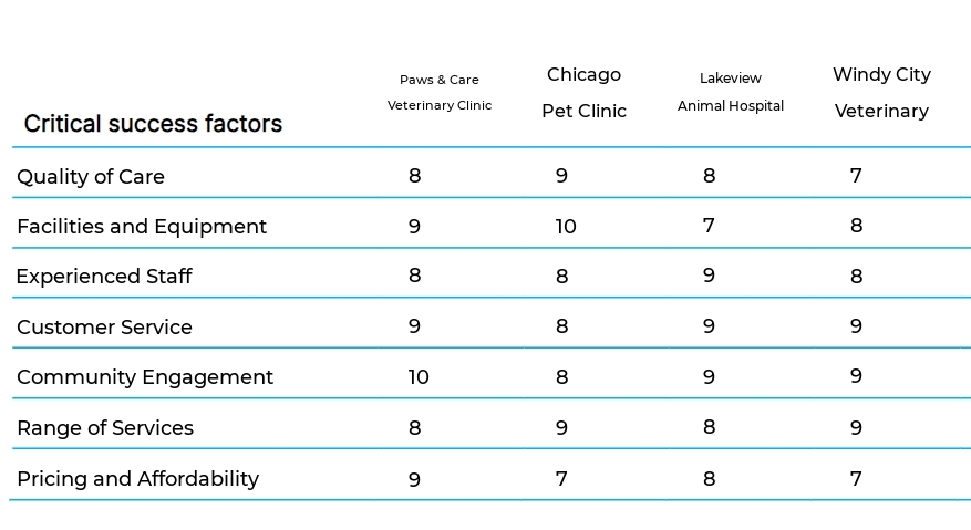 Animal Veterinary Clinics business plan competitors