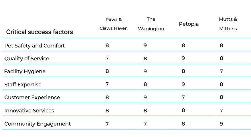 Pet Boarding and Daycare business plan competitors