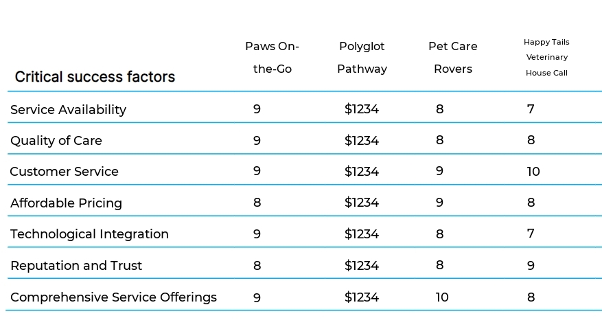 Mobile Veterinary Services business plan competitors