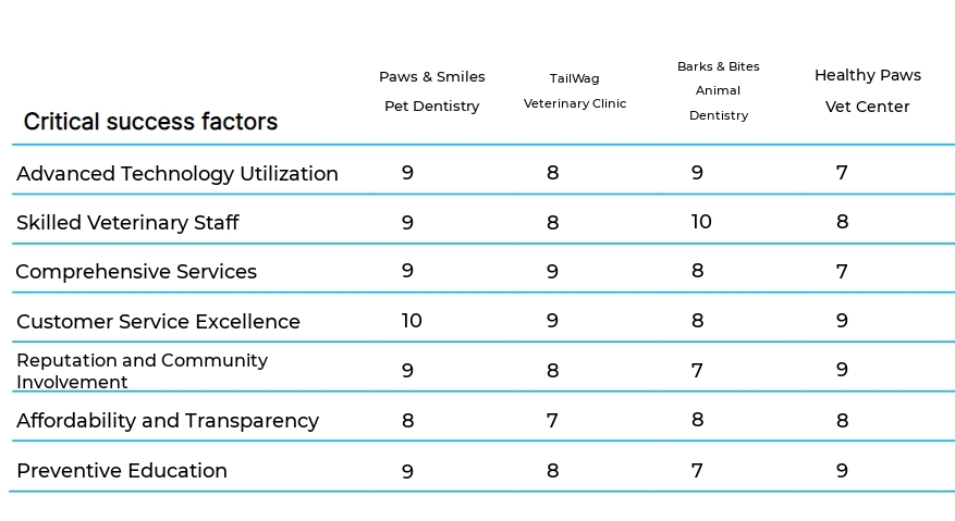 Pet Dentistry and Surgery business plan competitors