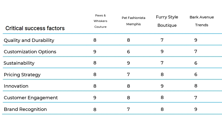 Custom Pet Clothing and Gear business plan competitors