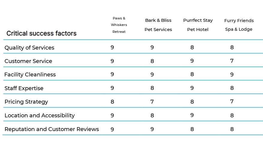 Pet Grooming and Boarding business plan competitors