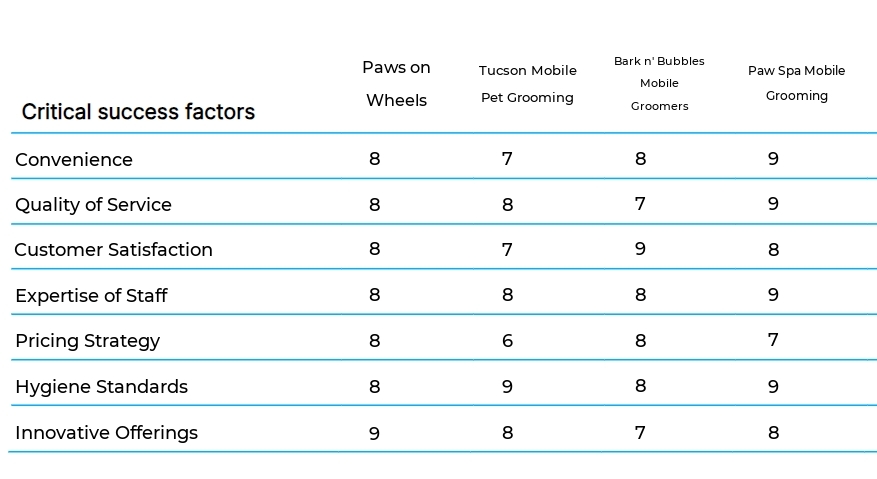 Mobile Pet Grooming business plan competitors