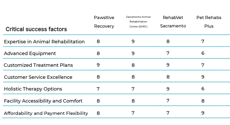 Animal Rehabilitation and Physical Therapy business plan competitors