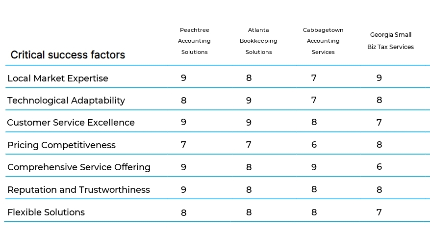 Small Business Accounting Services business plan competitors