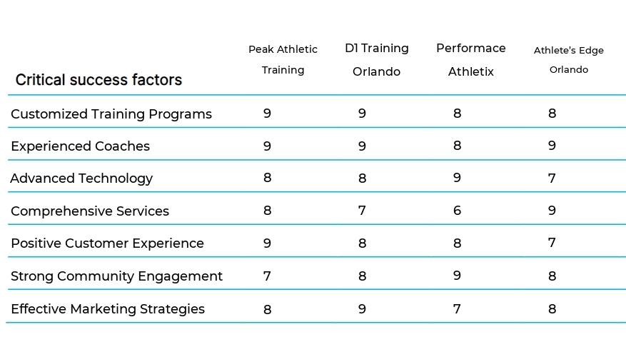 Sports Performance Training business plan competitors