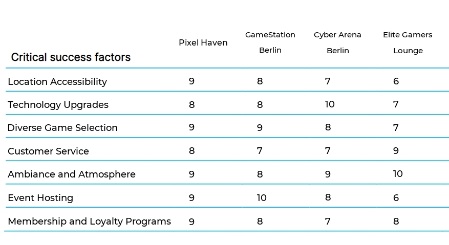 Gaming Cafe and Lounge Operations business plan competitors