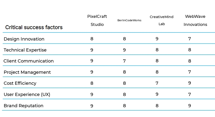 Web Design and Development business plan competitors
