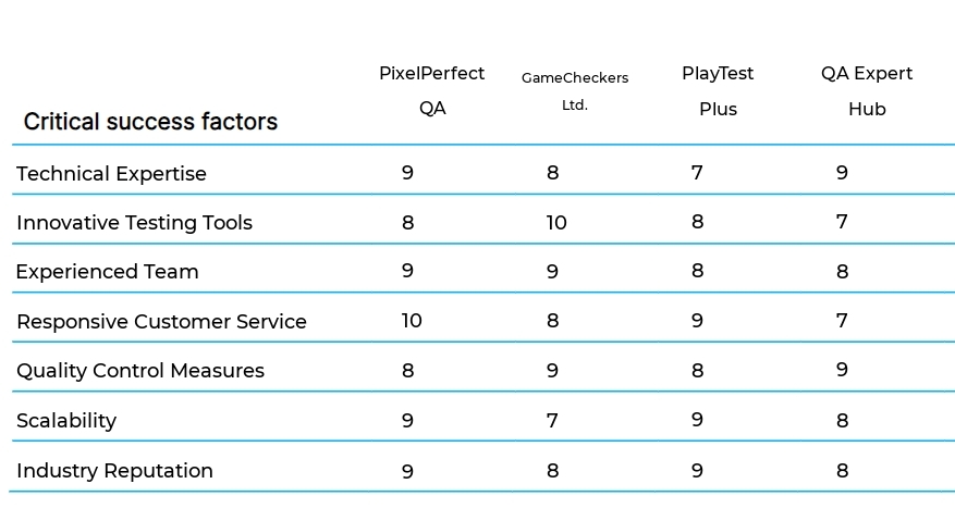 Game Testing and QA Services business plan competitors