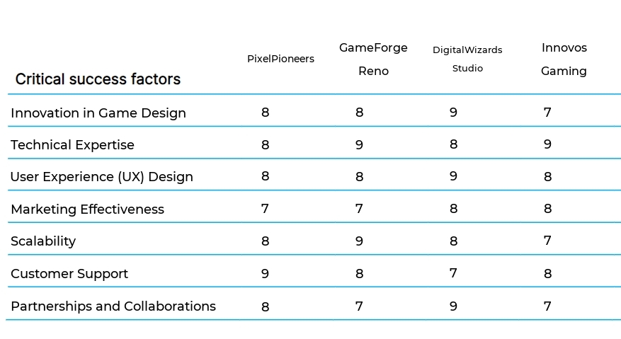 Mobile Game Development business plan competitors