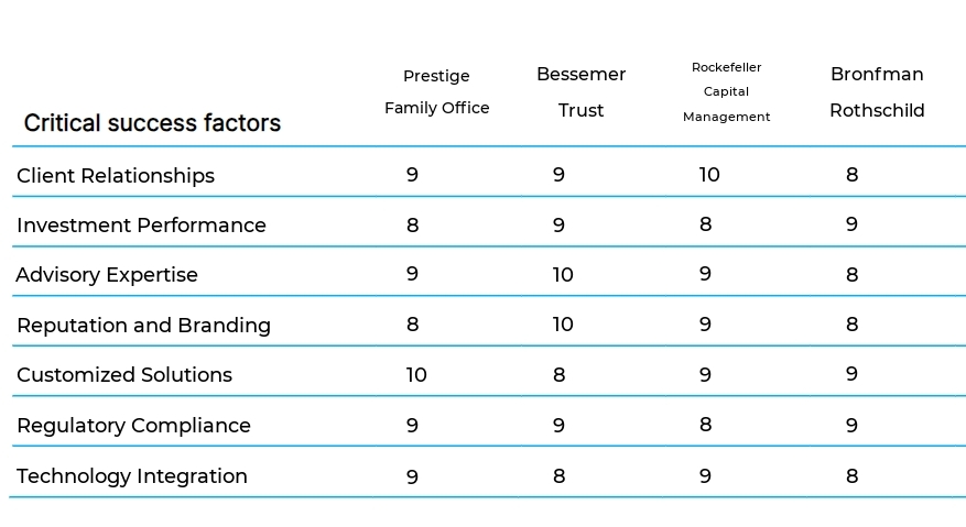Family Office Management business plan competitors