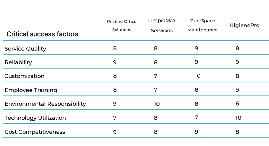 Office Building Maintenance and Cleaning business plan competitors