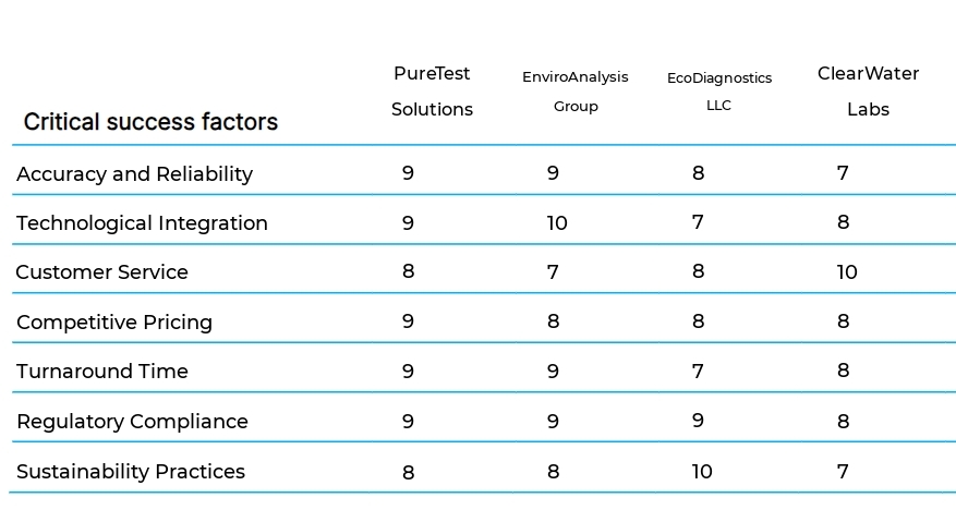 Water and Soil Testing Services business plan competitors
