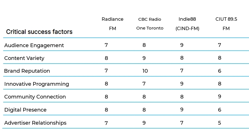 Independent Radio Stations business plan competitors