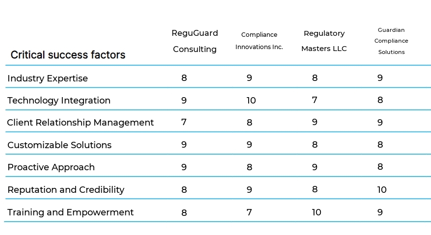 Regulatory Compliance Consulting business plan competitors