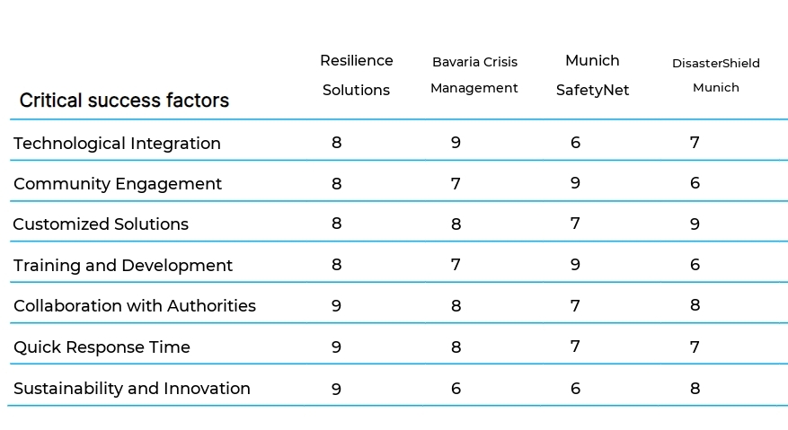 Emergency Management and Disaster Preparedness business plan competitors