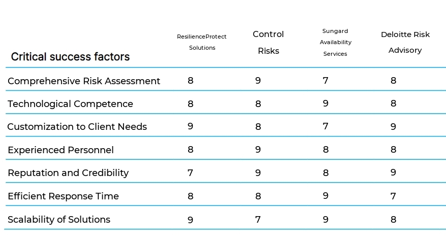 Business Continuity and Disaster Recovery Planning business plan competitors