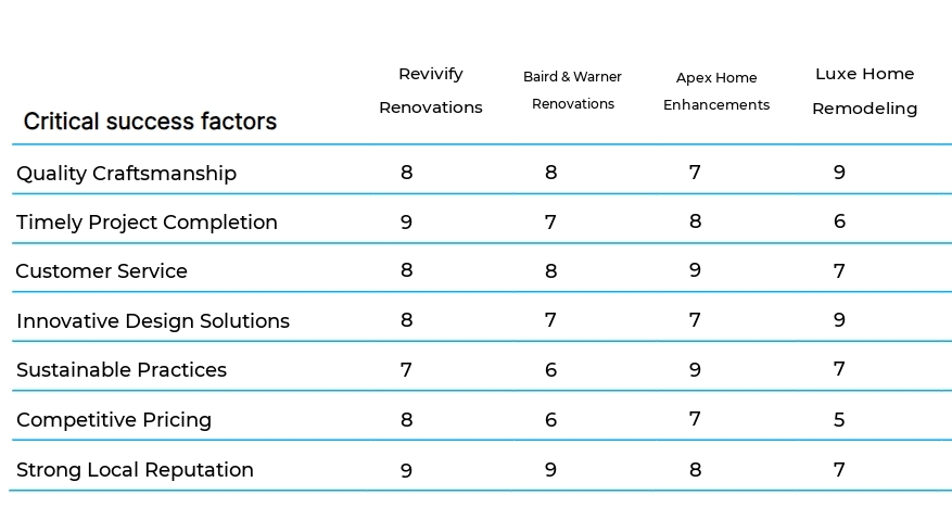 Residential Remodeling Services business plan competitors