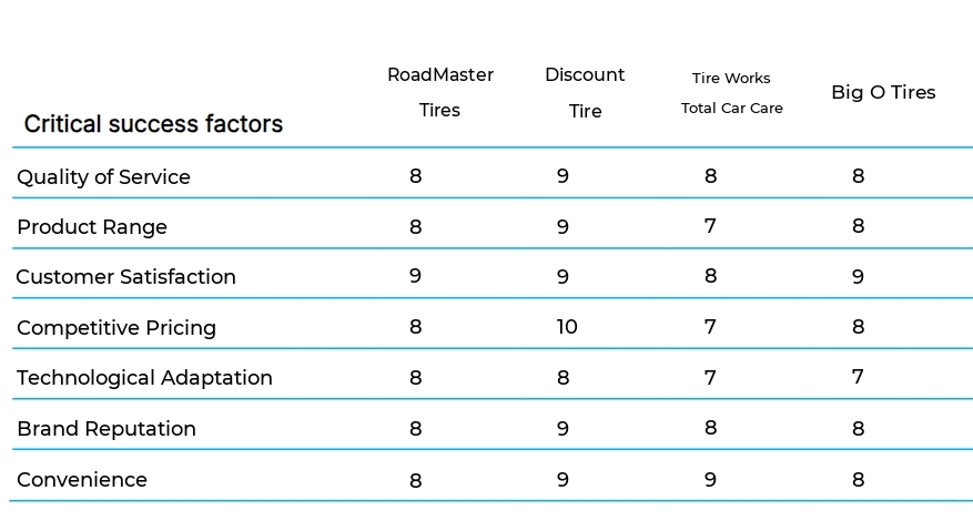Tire and Wheel Services business plan competitors