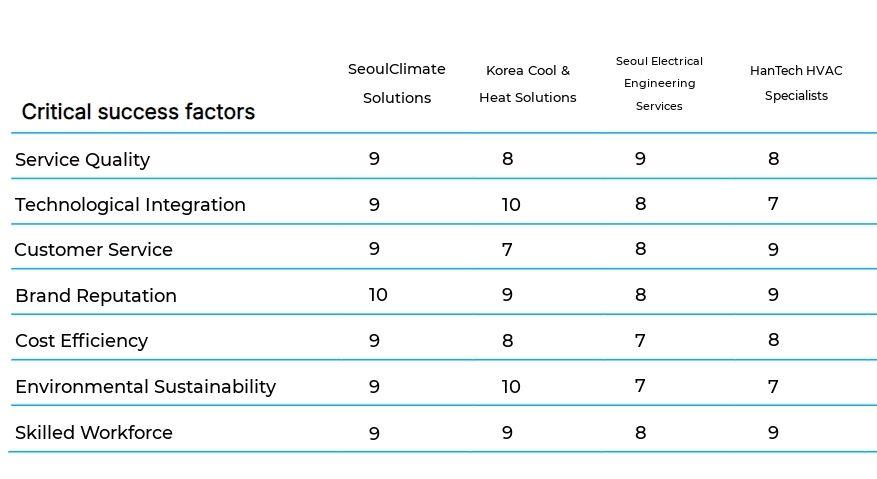 HVAC and Electrical Maintenance business plan competitors