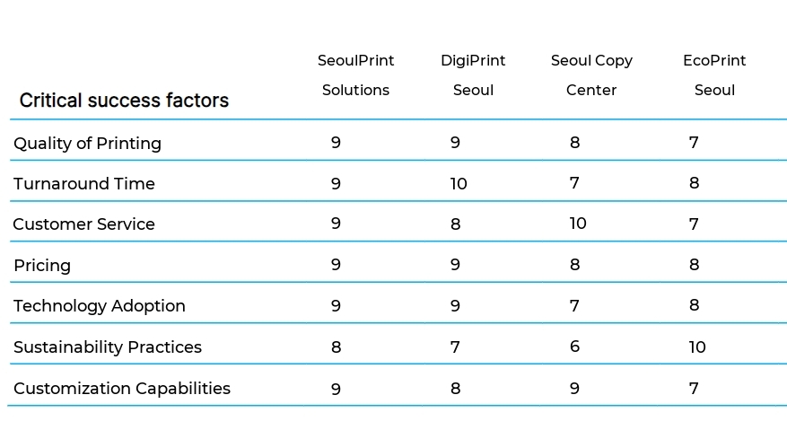 Digital Printing and Copy Services business plan competitors