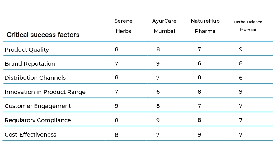 Naturopathy and Herbal Medicine business plan competitors