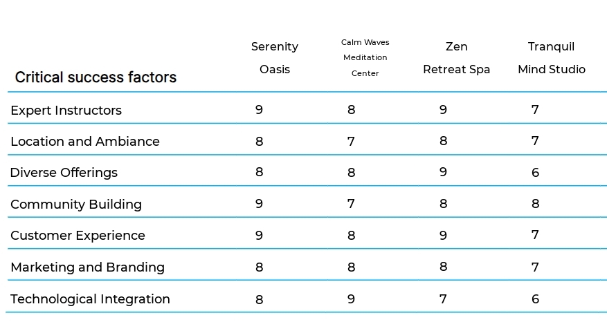 Mindfulness and Meditation Centers business plan competitors