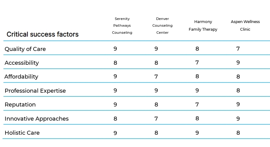 Child and Family Counseling business plan competitors