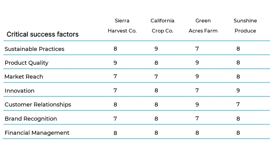 Specialty Crop Farming business plan competitors