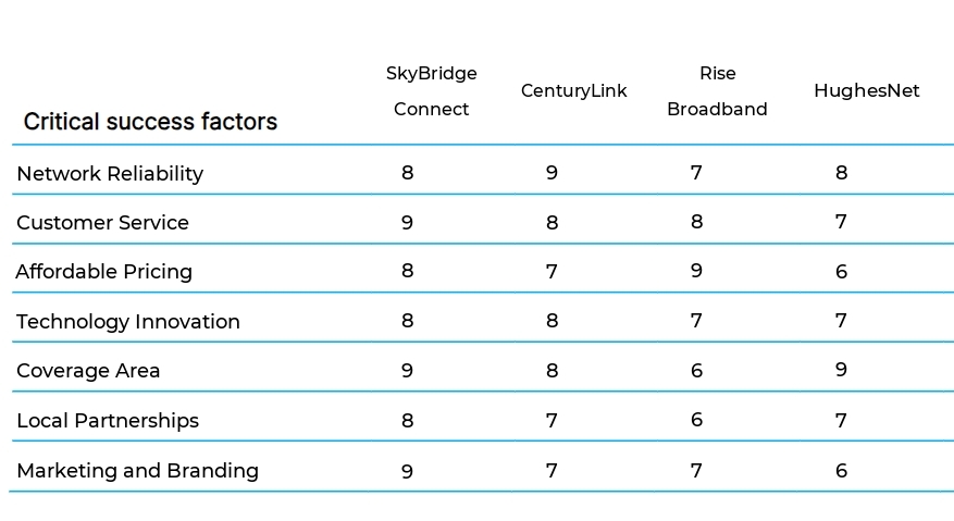 Internet Service Provider (ISP) for Rural Areas business plan competitors