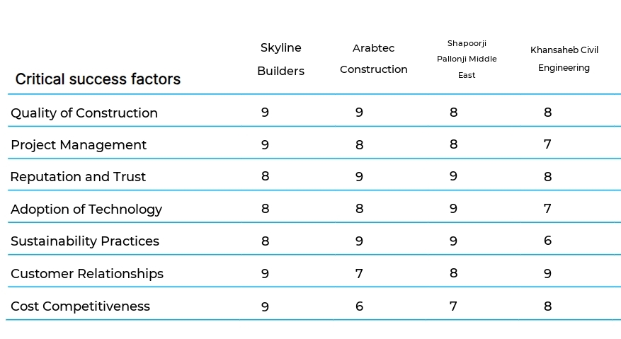 Small Office Building Construction business plan competitors