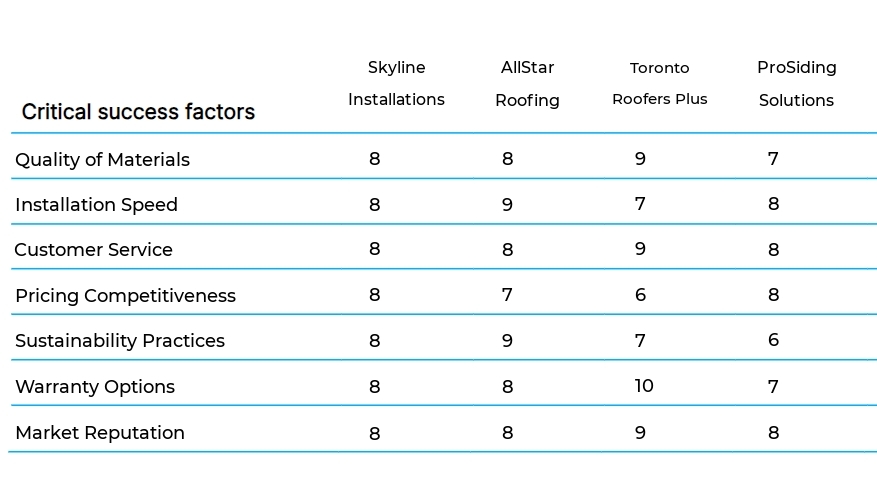 Roofing and Siding Installation business plan competitors