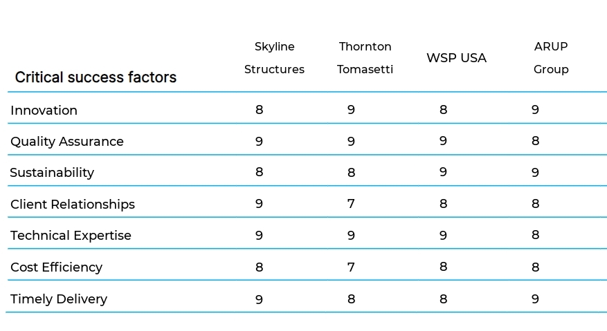 Structural Engineering Services business plan competitors