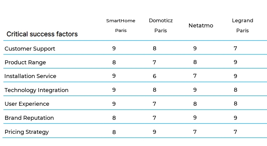 Home Automation and Smart Home Installation business plan competitors