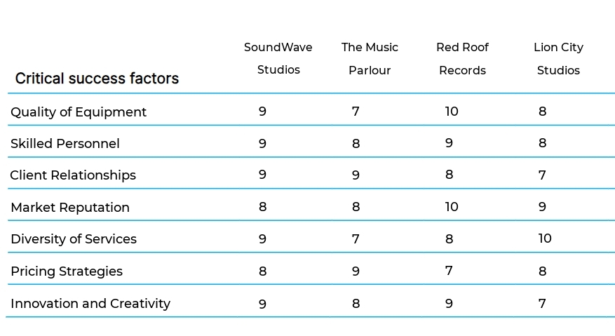 Audio and Music Production Studios business plan competitors