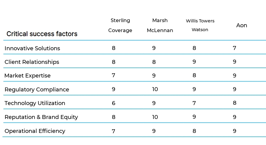 Specialty Insurance Brokerage business plan competitors