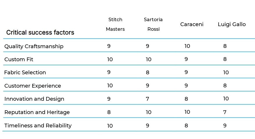Tailoring Services business plan competitors