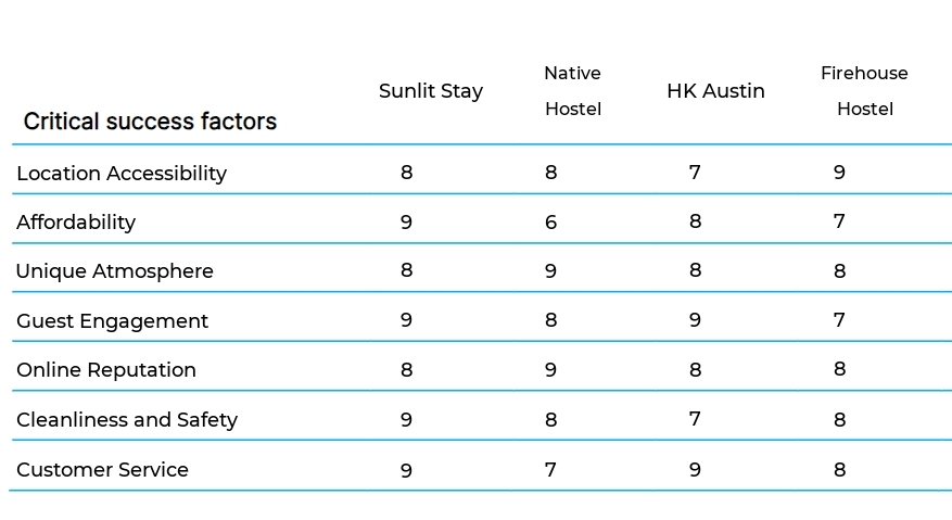 Hostel and Guest House Operations business plan competitors
