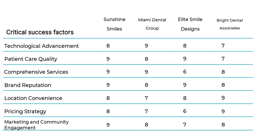 Dental Practices business plan competitors